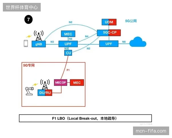 世界杯高并发场景下传统CDN为何失效,5G专网如何终结移动端直播卡顿困局 世界杯高并发场景下传统CDN为何失效,5G专网如何终结移动端直播卡顿困局